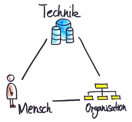 Das Münchner-Modell des Wissensmanagements