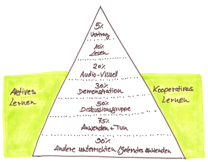 Lernpyramide
